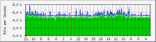 sw-jkt-12 Traffic Graph