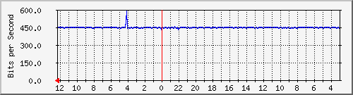 sw-jkt-13 Traffic Graph