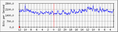 sw-jkt-15 Traffic Graph