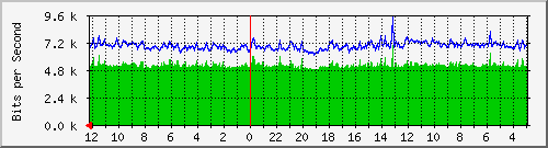 sw-jkt-16 Traffic Graph