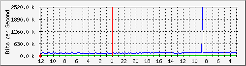 sw-jkt-17 Traffic Graph