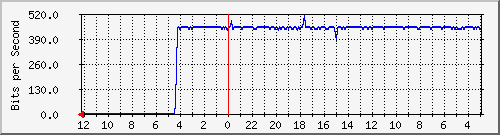 sw-jkt-18 Traffic Graph