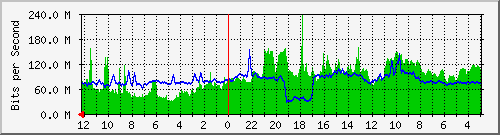 sw-jkt-48 Traffic Graph
