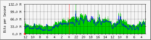 sw-jkt-5 Traffic Graph