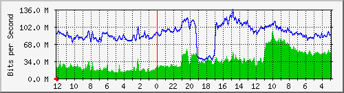 sw-jkt-6 Traffic Graph