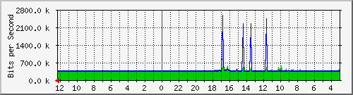 sw-jkt-7 Traffic Graph
