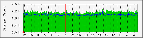 sw-jkt-8 Traffic Graph