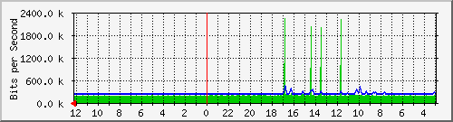 sw-jkt-9 Traffic Graph