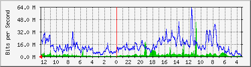 sw-krtg-new-1 Traffic Graph
