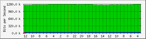 sw-krtg-new-16 Traffic Graph