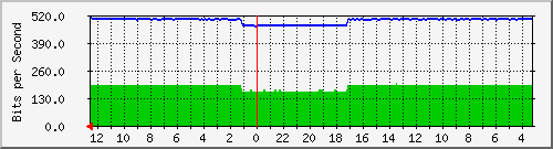 sw-krtg-new-17 Traffic Graph