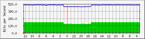 sw-krtg-new-19 Traffic Graph
