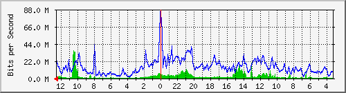 sw-krtg-new-2 Traffic Graph