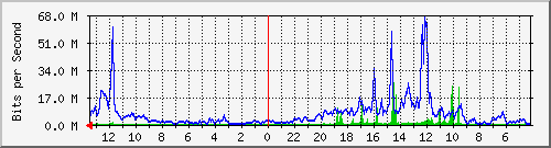 sw-krtg-new-25 Traffic Graph