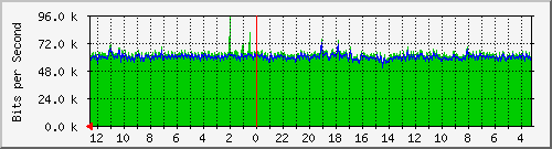 sw-krtg-new-27 Traffic Graph