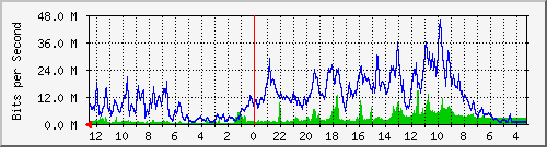 sw-krtg-new-3 Traffic Graph