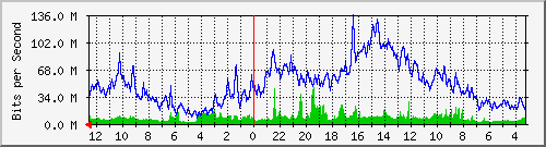 sw-krtg-new-4 Traffic Graph