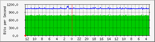 sw-krtg-new-47 Traffic Graph