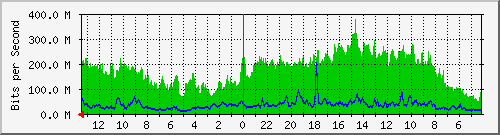 sw-krtg-new-49 Traffic Graph