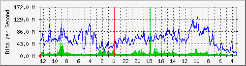 sw-krtg-new-7 Traffic Graph