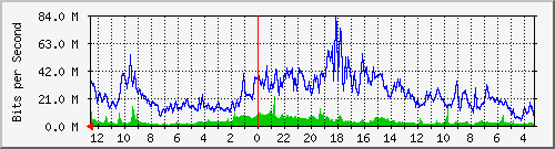 sw-krtg-new-8 Traffic Graph