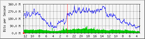 sw-lembang-bdg-10101 Traffic Graph