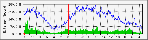 sw-lembang-bdg-10103 Traffic Graph