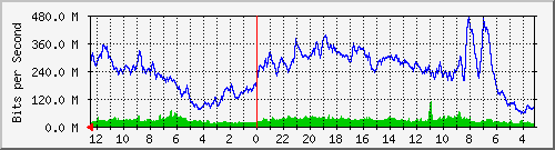 sw-lembang-bdg-10104 Traffic Graph