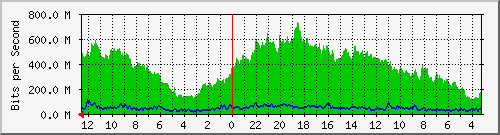sw-lembang-bdg-10149 Traffic Graph