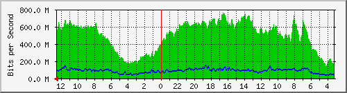 sw-lembang-bdg-10150 Traffic Graph