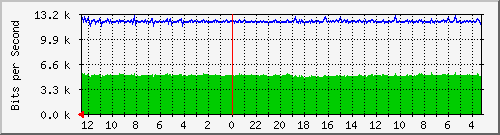 sw-lembang-bdg-50 Traffic Graph