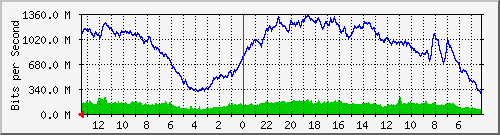 sw-lembang-bdg-5001 Traffic Graph