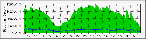 sw-lembang-bdg-5002 Traffic Graph