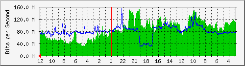 sw-mmr-jkt-2 Traffic Graph