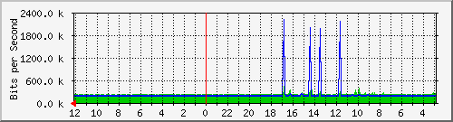 sw-mmr-jkt-4 Traffic Graph