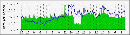 sw-mmr-jkt-59 Traffic Graph