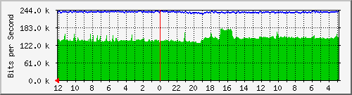 sw-mmr-jkt-8 Traffic Graph