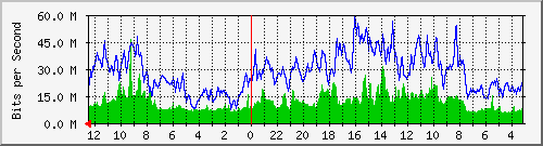 sw-monex-bdg-51 Traffic Graph