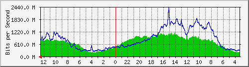 sw-ncix-bdg-1 Traffic Graph