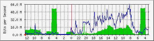 sw-ncix-bdg-10 Traffic Graph