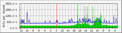 sw-ncix-bdg-11 Traffic Graph
