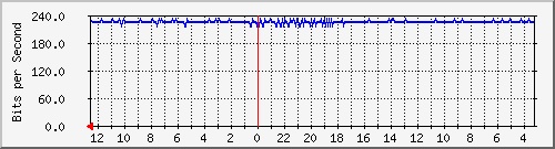 sw-ncix-bdg-12 Traffic Graph