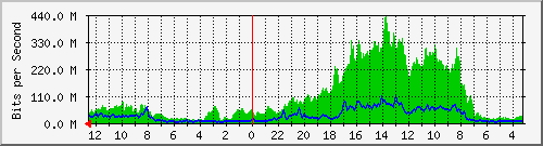 sw-ncix-bdg-2 Traffic Graph