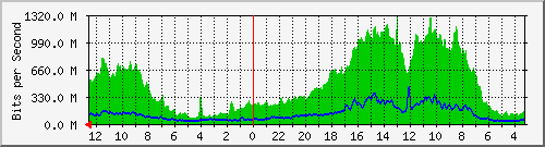 sw-ncix-bdg-3 Traffic Graph