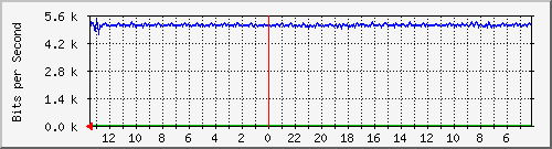 sw-ncix-bdg-37 Traffic Graph