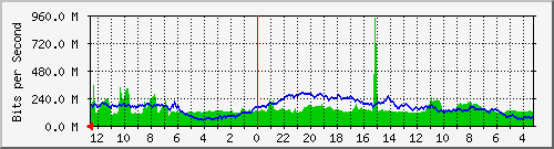 sw-ncix-bdg-4 Traffic Graph