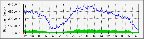 sw-ncix-bdg-6 Traffic Graph