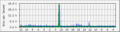 sw-ncix-bdg-7 Traffic Graph