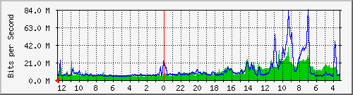 sw-neuviz-bdg-11 Traffic Graph