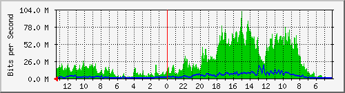 sw-neuviz-bdg-12 Traffic Graph
